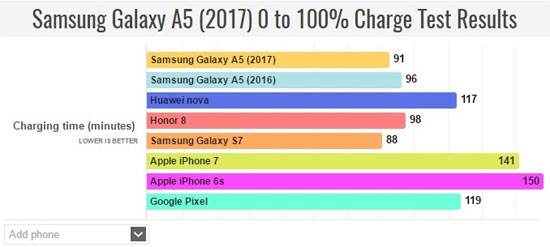 نتایج شگفت انگیز باتری گلکسی (A5 (2017 در تست‌ها