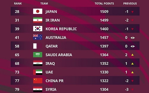 شاگردان اسکوچیچ همچنان در رتبه دوم آسیا