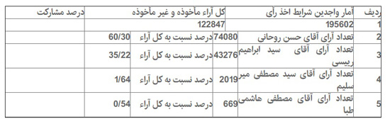 جزییات آماری انتخابات در 16 شهرستان تهران