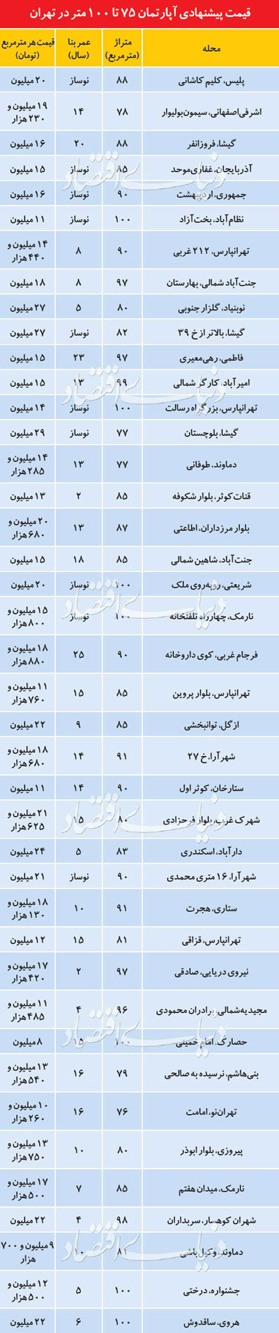 قیمت آپارتمان‌های ۷۵ تا ۱۰۰ متری در تهران