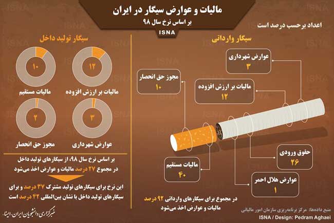 اینفوگرافی؛ مالیات و عوارض سیگار در ایران