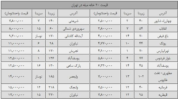 قیمت خرید آپارتمان مبله در تهران