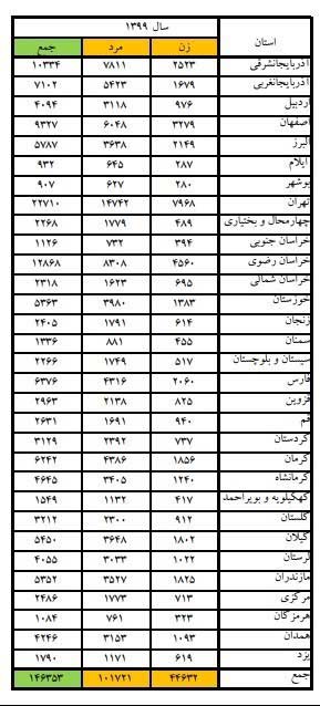 آمار مراجعه ایرانی‌ها به پزشکی قانونی در پی نزاع