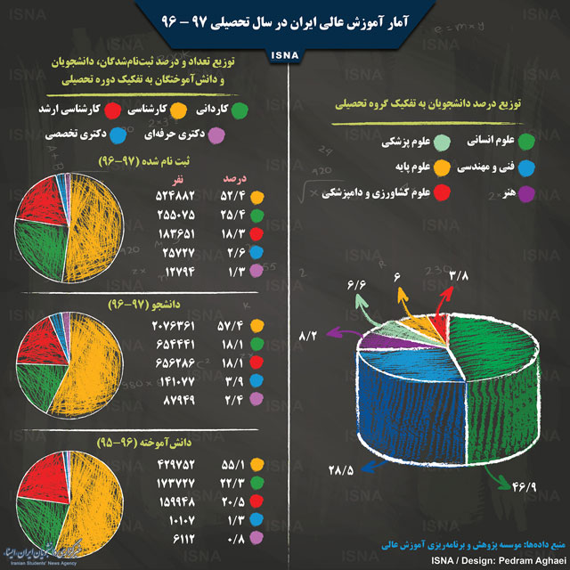 اینفوگرافیک؛ آمار آموزش عالی ایران در سال ۹۷-۹۶