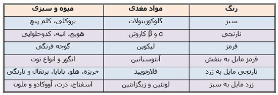 رنگ ها در میوه ها از چه سخن می گویند؟