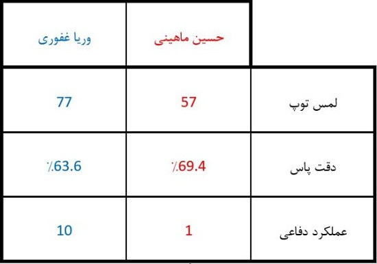 راست متفاوت سرخابی‌ها؛ عامل بُرد، عامل باخت