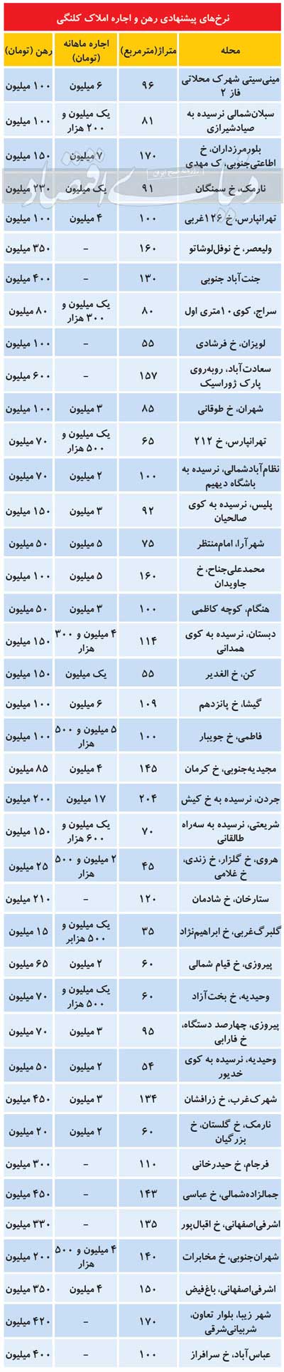 وضعیت بازار رهن و اجاره املاک کلنگی