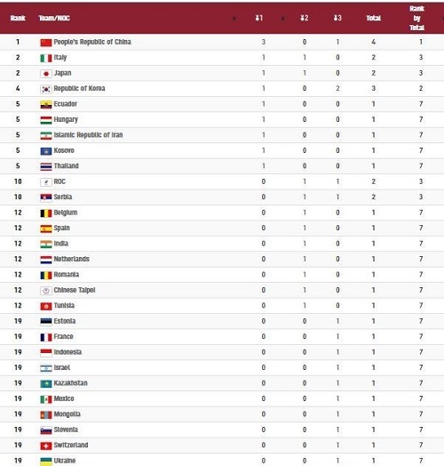 المپیک توکیو؛ رتبه پنجم ایران در پایان روز دوم