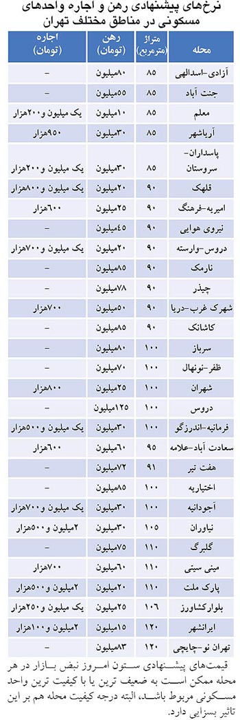 بازار اجاره مسکن به «دقیقه 90» رسید!