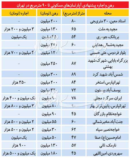 اثر احتمالی بورس قرمزپوش بر بازار اجاره مسکن