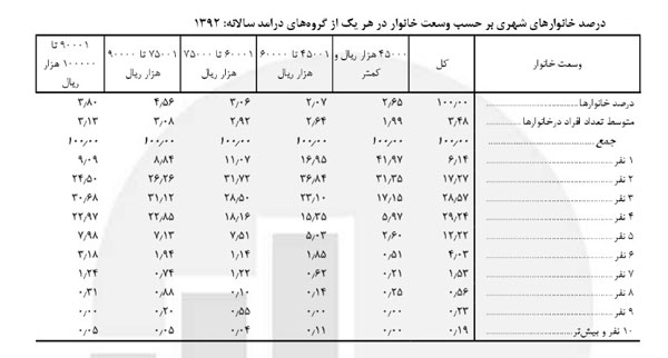 خط فقر چند درصد مردم را در برمی گیرد؟