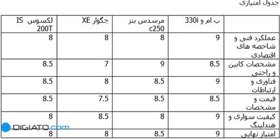 مقایسه فنی؛ مرسدس بنز C 250 در برابر لکسوس IS200T، جگوار XE و ب ام و 330i