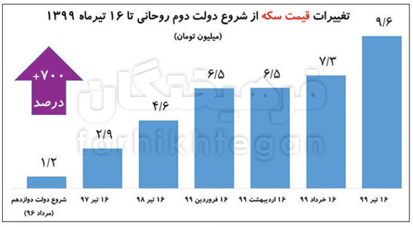 رقم‌های شگفت‌انگیز رشد قیمت‌ها در دولت روحانی