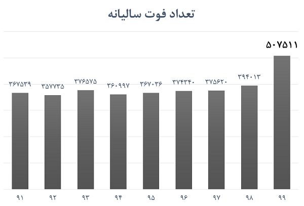 برآوردی از تلفات واقعی کرونا در ایران