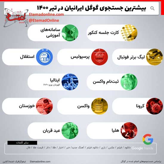بیشترین جستجوی گوگل ایرانیان در تیر ۱۴۰۰