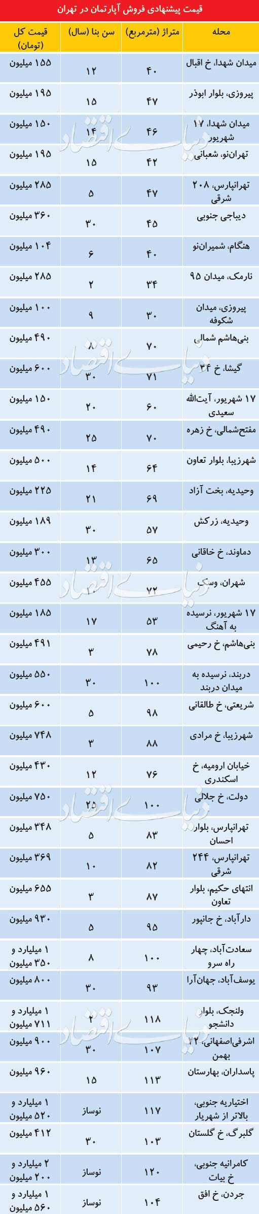 چرخی در قیمت مسکن در نقاط مختلف تهران