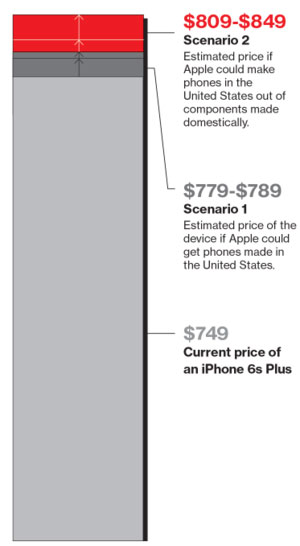 هزینه ساخت آیفون در آمریکا چقدر است؟