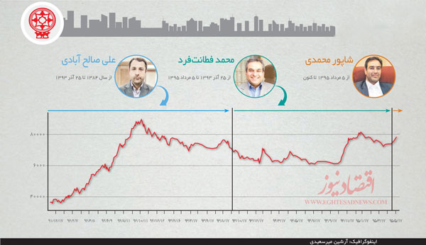 اینفوگرافیک؛ کارنامه مقایسه‌ای بورس