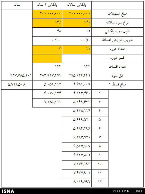 جداول اقساط وام‌های 40 تا 80 میلیونی مسکن