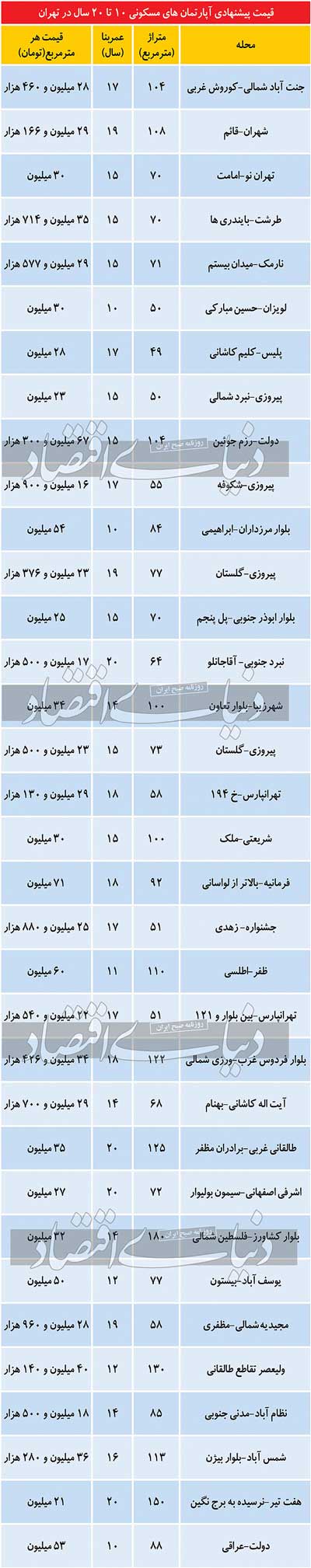 قیمت آپارتمان‌­های ۱۰ تا ۲۰ساله در تهران