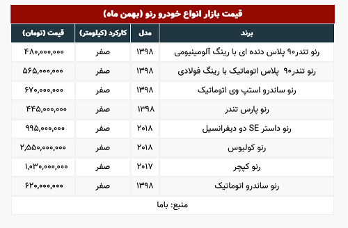 تندر ۹۰، ۲۰میلیون تومان گران شد