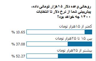 نظر مخاطبان برترین‌ها درباره نرخ دلار تا ۱۴۰۰