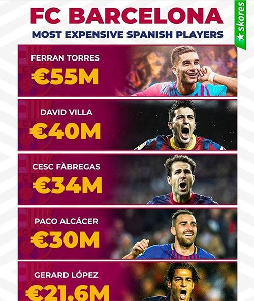 گران‌ترین خرید‌های اسپانیایی باشگاه بارسلونا
