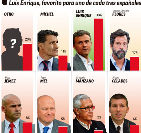 انریکه، انتخاب هواداران به عنوان سرمربی اسپانیا