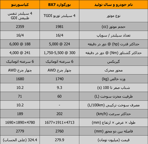 بورگوارد BX۷ در برابر سورنتو ۲۰۱۸؛ آلمانی پر غرور در مصاف ببر خوشنام