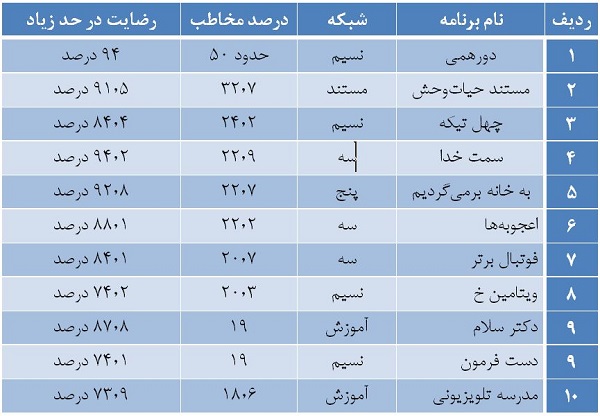 پرمخاطب‌ترین برنامه تلویزیونی مشخص شد