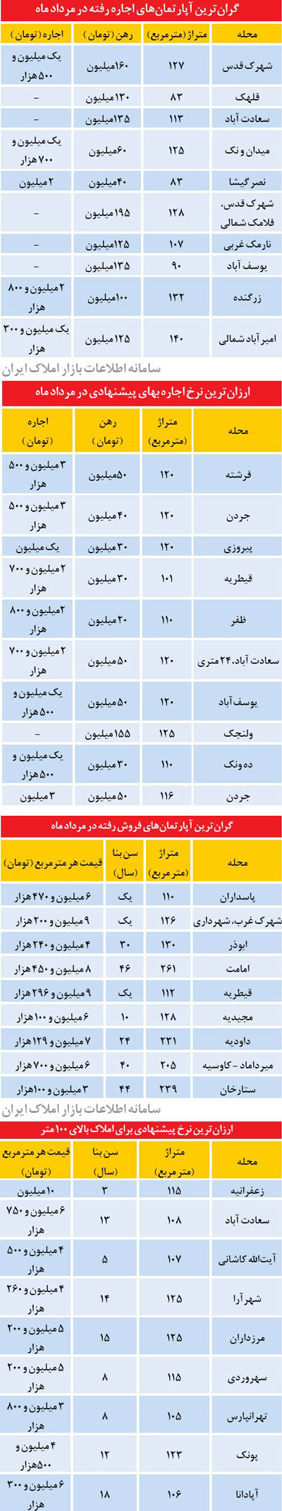 گرانتربن و ارزانترین آپارتمان های تهران