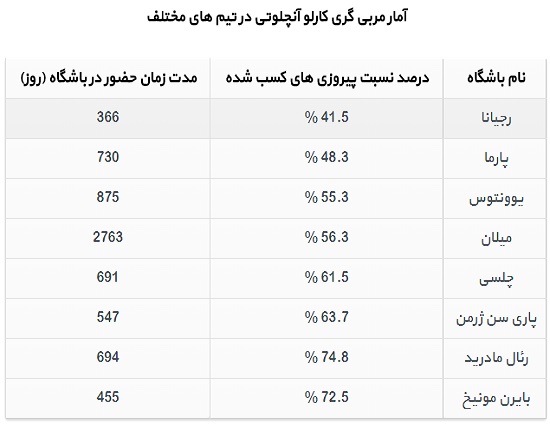 آمار و ارقامی که منجر به برکناری کارلو آنچلوتی شد