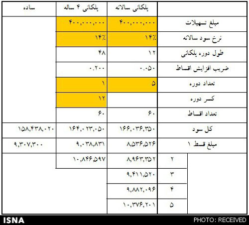 جداول اقساط وام‌های 40 تا 80 میلیونی مسکن