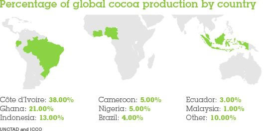 شکلات خورها کاکائوی جهان را تمام کردند