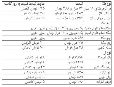 قیمت دلار به کمتر از 3900 تومان بازگشت