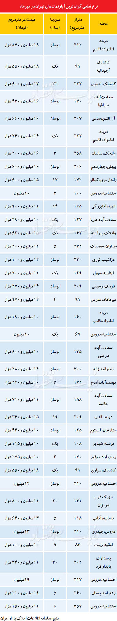 فهرست گران‌ترین آپارتمان‌های تهران