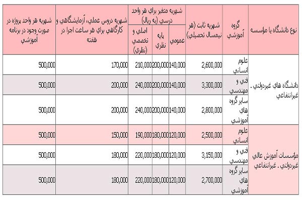 شهریه دانشگاه ها برای سال تحصیلی آینده