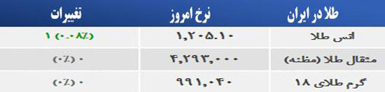 قیمت صبح امروز سکه و طلا در بازار