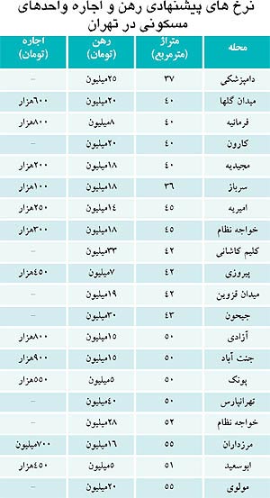 بخت فعلا با مستاجرها در تهران یار است