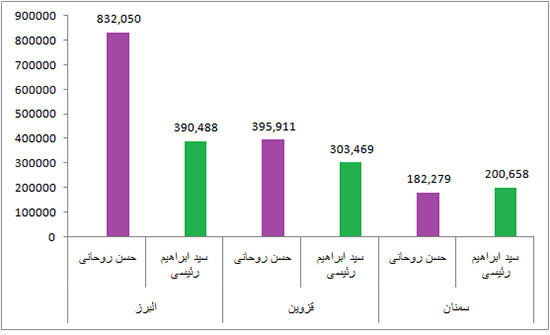 آرای روحانی و رئیسی به تفکیک استان ها