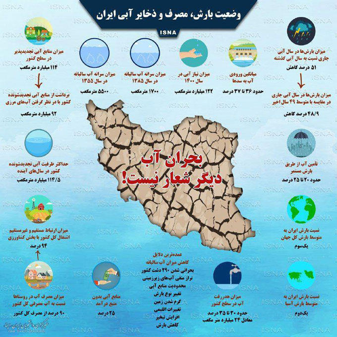 وضعیت بارش، مصرف و ذخایر آبی ایران