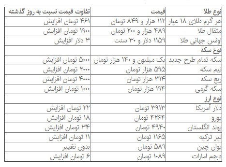 قیمت دلار و سکه دوباره صعودی شد