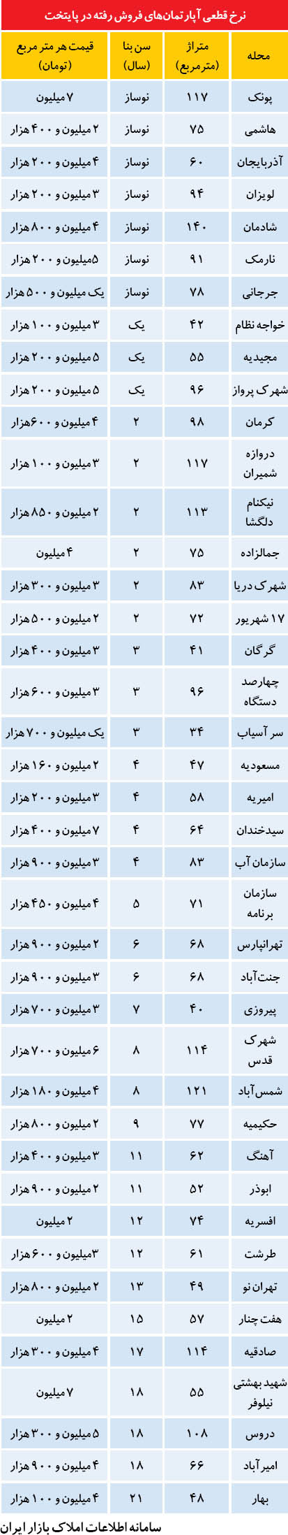 قیمت مسکن در مناطق محبوب تهرانی‌ ها