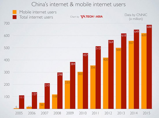 چینی ها، آنلاین ترین مردم دنیا