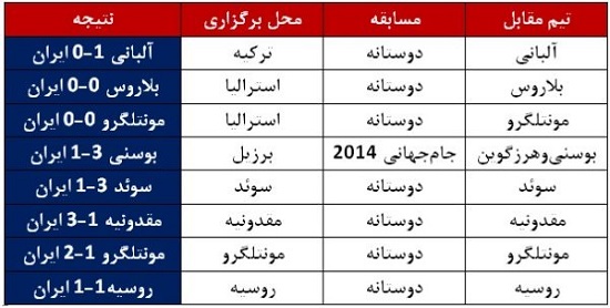 نتایج ایران با کی‌روش مقابل تیم‌های اروپایی و آفریقایی