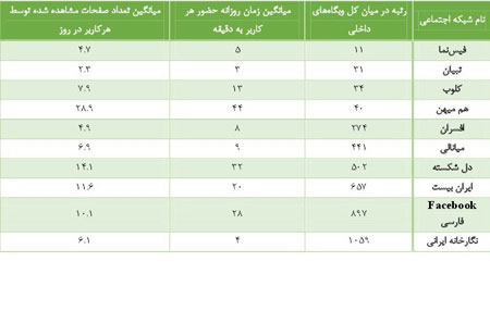 آمار محبوبیت شبکه های اجتماعی ایرانی