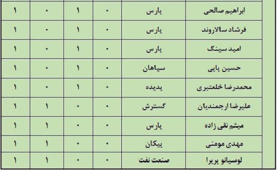 بررسی ارزشمندترین بازیکنان لیگ برتر