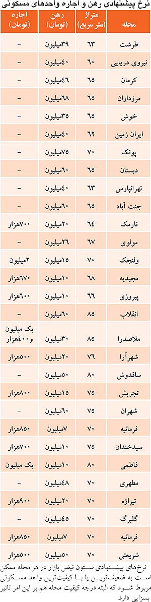 قیمت اجاره مسکن در تهران