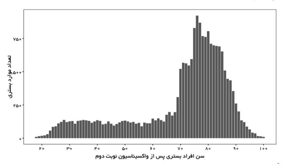 نمودارهایی که تاثیر واکسیناسیون را نشان می‌دهند