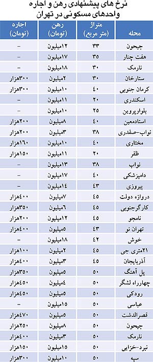 قیمت اجاره‌ در نقاط مختلف تهران + جدول